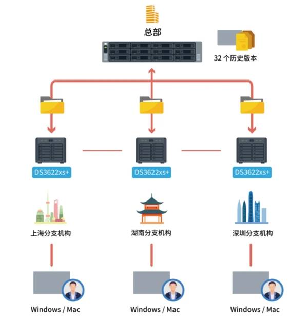 群暉DS2422+與DS3622xs+ 企業級存儲解決方案，讓數據管理如此輕松