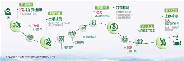 母源營養(yǎng)深耕 亨氏五重有機布局下的新想象與野心
